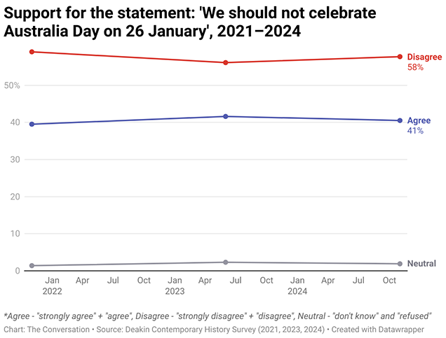 Graph charting support for the statement: 'We should not celebrate Australia Day on 26 January', 2021-2024