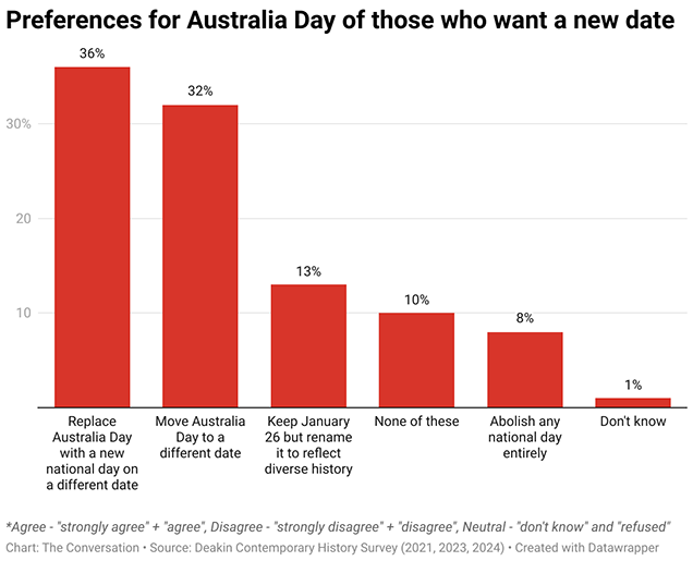 Graph showing preferences for Australia Day of those who want a new date